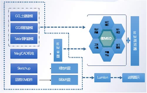 想讓BIM落地？首先要知道如何